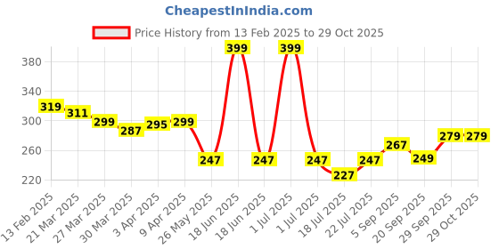 myntra.com bummer Unisex Pack Of 2 Odour-Free & Breathable Ankle Length Socks bummer Price History Graph from 13 Feb 2025 to 28 Oct 2025