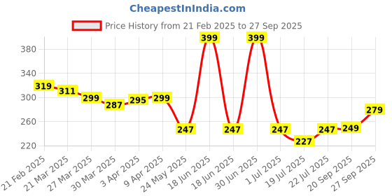 myntra.com bummer Unisex Pack Of 2 Odour-Free & Breathable Ankle Length Socks bummer Price History Graph from 21 Feb 2025 to 27 Sep 2025