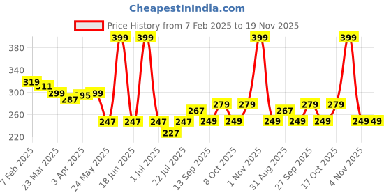myntra.com bummer Unisex Pack Of 2 Odour-Free & Breathable Ankle Length Socks bummer Price History Graph from 7 Feb 2025 to 19 Nov 2025