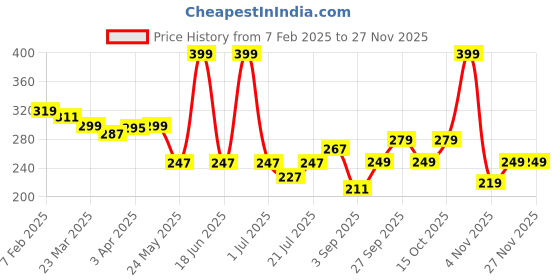 myntra.com bummer Unisex Pack Of 2 Odour-Free & Breathable Quarter Length Socks bummer Price History Graph from 7 Feb 2025 to 25 Nov 2025
