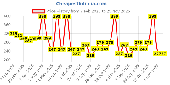 myntra.com bummer Unisex Pack Of 2 Odour-Free & Breathable Quarter Length Socks bummer Price History Graph from 7 Feb 2025 to 24 Nov 2025