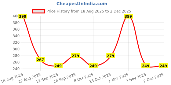 myntra.com bummer Unisex Pack Of 2 Patterned Ankle Length Socks bummer Price History Graph from 18 Aug 2025 to 1 Dec 2025
