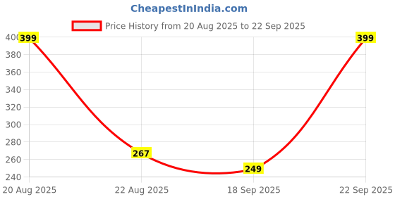 myntra.com bummer Unisex Pack Of 2 Patterned Ankle Length Socks bummer Price History Graph from 20 Aug 2025 to 22 Sep 2025