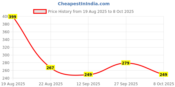 myntra.com bummer Unisex Pack Of 2 Patterned Calf Length Socks bummer Price History Graph from 19 Aug 2025 to 8 Oct 2025