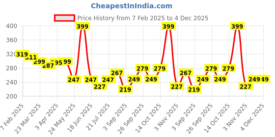 myntra.com bummer Unisex Pack Of 2 Printed BambooOdour-Free Calf-Length Socks bummer Price History Graph from 7 Feb 2025 to 4 Dec 2025