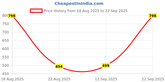 myntra.com bummer Unisex Pack Of 4 Patterned Ankle Length Socks bummer Price History Graph from 18 Aug 2025 to 22 Sep 2025