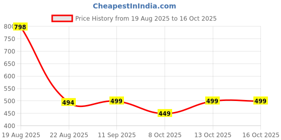 myntra.com bummer Unisex Pack Of 4 Patterned Calf-Length Socks bummer Price History Graph from 19 Aug 2025 to 16 Oct 2025