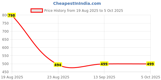 myntra.com bummer Unisex Pack Of 4 Patterned Calf-Length Socks bummer Price History Graph from 19 Aug 2025 to 5 Oct 2025