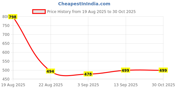 myntra.com bummer Unisex Set Of 4 Patterned Calf-Length Socks bummer Price History Graph from 19 Aug 2025 to 30 Oct 2025