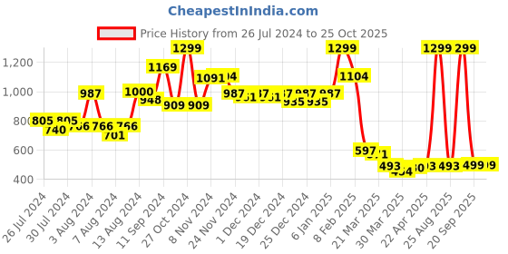 myntra.com bummer Women Navy Blue Solid Antimicrobial Modal Outdoor Sports Shorts bummer Price History Graph from 26 Jul 2024 to 24 Oct 2025