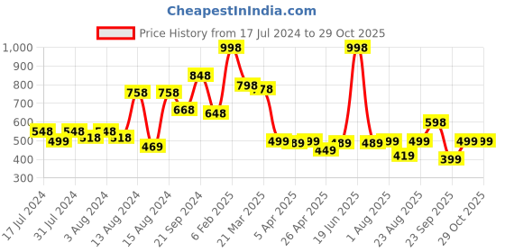 myntra.com bummer Women Pack Of 2 Red And Yellow Printed Micro Modal Mid Rise Bikini Brief bummer Price History Graph from 17 Jul 2024 to 29 Oct 2025