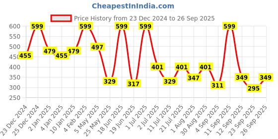 myntra.com bummer Women Printed Boy Shorts Brief bummer Price History Graph from 23 Dec 2024 to 26 Sep 2025