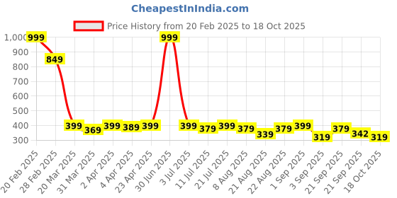 myntra.com bummer Women Printed Full Coverage Bralette Bra bummer Price History Graph from 20 Feb 2025 to 18 Oct 2025