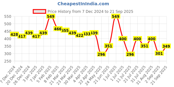 myntra.com bummer Women Printed Low Rise Hipster Brief bummer Price History Graph from 7 Dec 2024 to 21 Sep 2025