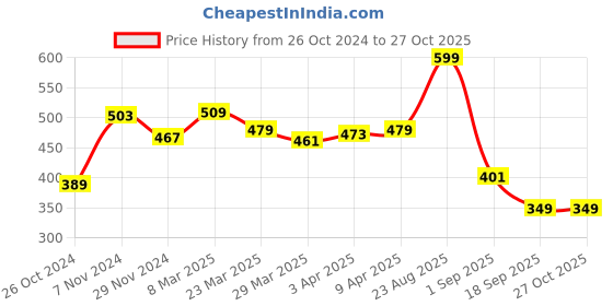 myntra.com bummer Women Printed Micro Modal Bricked Mid Rise Boy Shorts bummer Price History Graph from 26 Oct 2024 to 26 Oct 2025