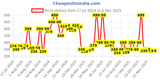 myntra.com bummer Women Printed Micro Modal Chevron Mid Rise Bikini Brief BICH01S bummer Price History Graph from 17 Jul 2024 to 5 Dec 2025