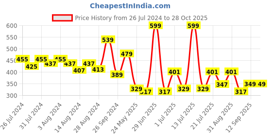 myntra.com bummer Women Printed Micro Modal Dixie Blues Mid Rise Boy Shorts bummer Price History Graph from 26 Jul 2024 to 27 Oct 2025