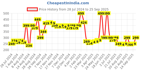 myntra.com bummer Women Printed Micro Modal Mc Bum Mid Rise Bikini Brief bummer Price History Graph from 28 Jul 2024 to 25 Sep 2025