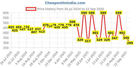 myntra.com bummer Women Printed Micro Modal String Theory Mid Rise Boy Shorts bummer Price History Graph from 26 Jul 2024 to 22 Sep 2025