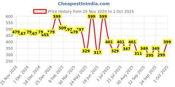 myntra.com bummer Women Printed Mid-Rise Boy Short Briefs bummer Price History Graph from 25 Nov 2024 to 1 Oct 2025