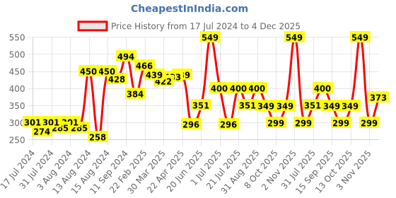 myntra.com bummer Women Red Chevron Printed Micro Modal Mid-Rise Hipster Briefs bummer Price History Graph from 17 Jul 2024 to 4 Dec 2025