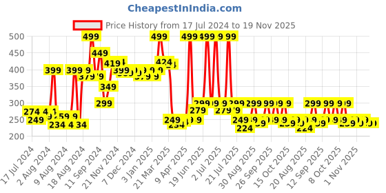 myntra.com bummer Women White Micro Modal String Theory Printed Mid-Rise Bikini Briefs bummer Price History Graph from 17 Jul 2024 to 19 Nov 2025
