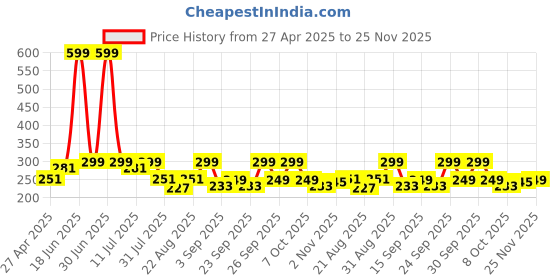 myntra.com bummer Womens Underwear Soft Micromodal Printed Bikini BISAN01S bummer Price History Graph from 27 Apr 2025 to 25 Nov 2025