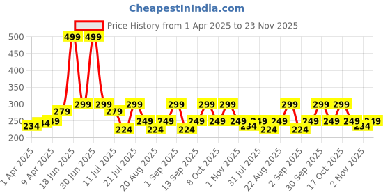 myntra.com bummer Womens Underwear Soft Micromodal Printed Bikini Brief bummer Price History Graph from 1 Apr 2025 to 23 Nov 2025