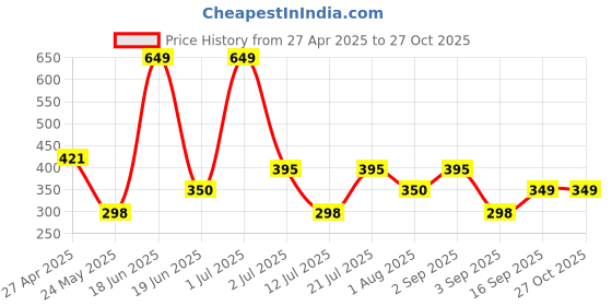 myntra.com bummer Womens Underwear Soft Micromodal Printed Hipster HISAN01S bummer Price History Graph from 27 Apr 2025 to 27 Oct 2025