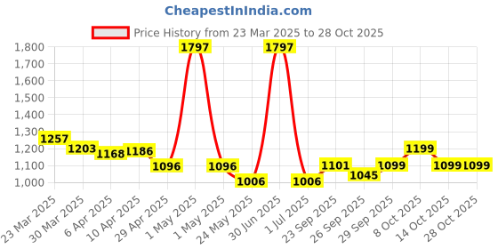 myntra.com bummer bummerPack Of 3 Underwear Mircomodal Printed Trunks bummer Price History Graph from 23 Mar 2025 to 27 Oct 2025