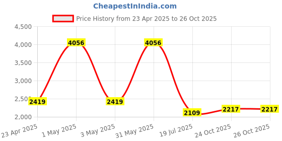 myntra.com Bummy Pants Infants Pack Of 4 Ultra Fast Absorption Baby Diaper - S - 78 Pcs Each bummy pants Price History Graph from 23 Apr 2025 to 26 Oct 2025