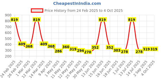 myntra.com BUMZEE Animal Print A-Line Dress bumzee Price History Graph from 24 Feb 2025 to 4 Oct 2025