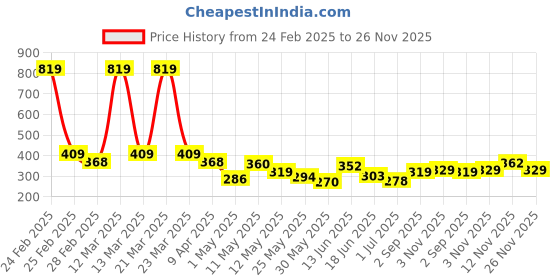 myntra.com BUMZEE Animal Print A-Line Dress bumzee Price History Graph from 24 Feb 2025 to 26 Nov 2025