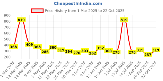 myntra.com BUMZEE Animal Print A-Line Dress bumzee Price History Graph from 1 Mar 2025 to 22 Oct 2025