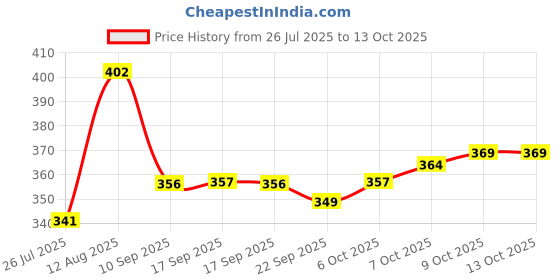 myntra.com BUMZEE Animal Print Fit & Flare Dress bumzee Price History Graph from 26 Jul 2025 to 4 Oct 2025