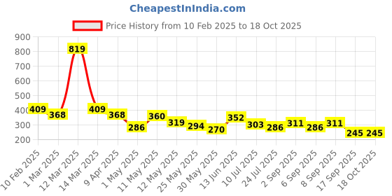 myntra.com BUMZEE Animal Print Flutter Sleeve A-Line Dress bumzee Price History Graph from 10 Feb 2025 to 18 Oct 2025
