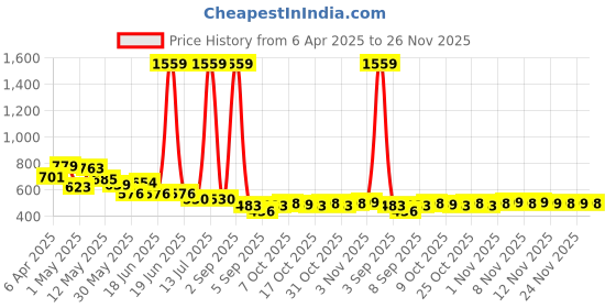 myntra.com BUMZEE Boy Pack Of 3 Printed High-Rise Above Knee Regular Fit Shorts bumzee Price History Graph from 6 Apr 2025 to 25 Nov 2025