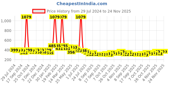 myntra.com BUMZEE Boys 2 Printed Applique T-shirt bumzee Price History Graph from 29 Jul 2024 to 24 Nov 2025