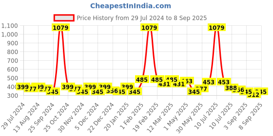 myntra.com BUMZEE Boys 2 Printed Applique T-shirt bumzee Price History Graph from 29 Jul 2024 to 8 Sep 2025