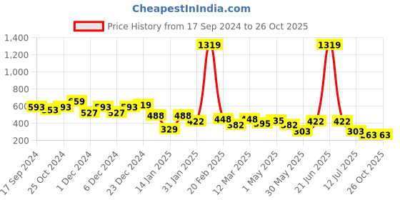 myntra.com BUMZEE Boys 2 Printed T-shirt bumzee Price History Graph from 17 Sep 2024 to 26 Oct 2025