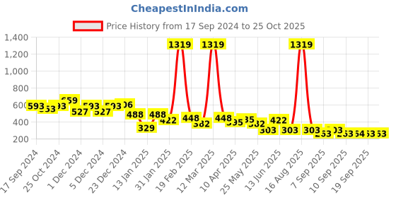 myntra.com BUMZEE Boys 2 Printed T-shirt bumzee Price History Graph from 17 Sep 2024 to 25 Oct 2025