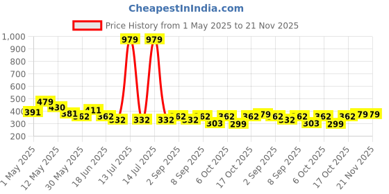 myntra.com BUMZEE Boys 2 Printed T-shirt bumzee Price History Graph from 1 May 2025 to 20 Nov 2025