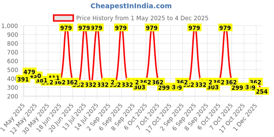 myntra.com BUMZEE Boys 2 Printed T-shirt bumzee Price History Graph from 1 May 2025 to 4 Dec 2025
