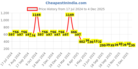 myntra.com BUMZEE Boys Blue & White Striped Bath Robe bumzee Price History Graph from 17 Jul 2024 to 4 Dec 2025