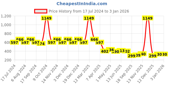 myntra.com BUMZEE Boys Blue Solid Terry Cotton Bath Robe bumzee Price History Graph from 17 Jul 2024 to 1 Jan 2026