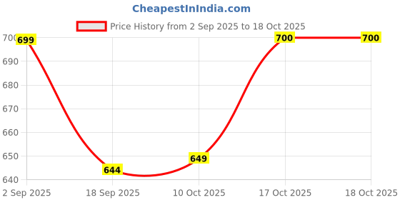 myntra.com BUMZEE Boys Cable Knit Embellished Sweater With Cap & Socks bumzee Price History Graph from 2 Sep 2025 to 17 Oct 2025