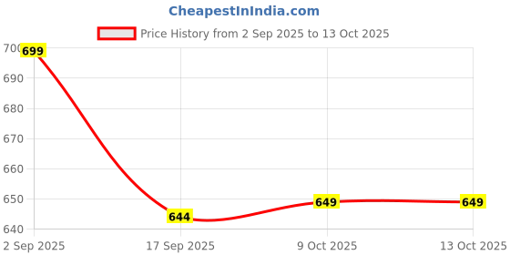 myntra.com BUMZEE Boys Cable Knit V-Neck Front-Open Sweaters bumzee Price History Graph from 2 Sep 2025 to 12 Oct 2025