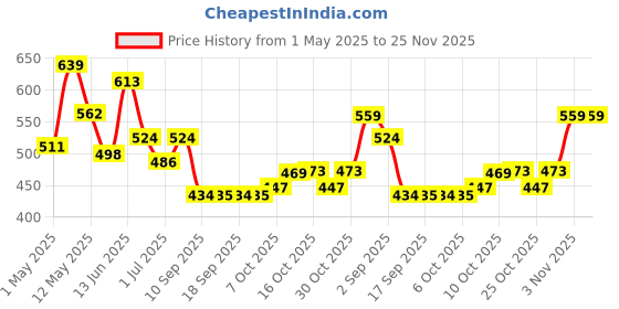 myntra.com BUMZEE Boys Cartoon Characters Printed Top Pyjamas Night suit bumzee Price History Graph from 1 May 2025 to 24 Nov 2025