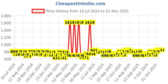 myntra.com BUMZEE Boys Checked Pure Cotton Shirt & Shorts With Bow Suspender & Cap bumzee Price History Graph from 10 Jul 2024 to 22 Nov 2025