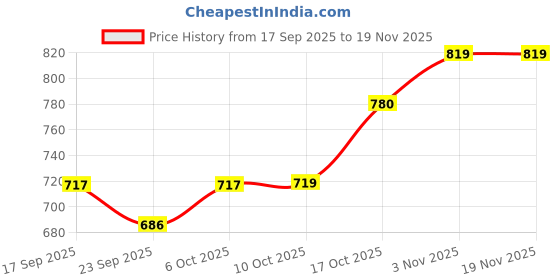 myntra.com BUMZEE Boys Colourblocked Hooded Neck Front-Open Cotton Sweatshirt bumzee Price History Graph from 17 Sep 2025 to 18 Nov 2025
